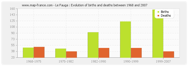 Le Fauga : Evolution of births and deaths between 1968 and 2007